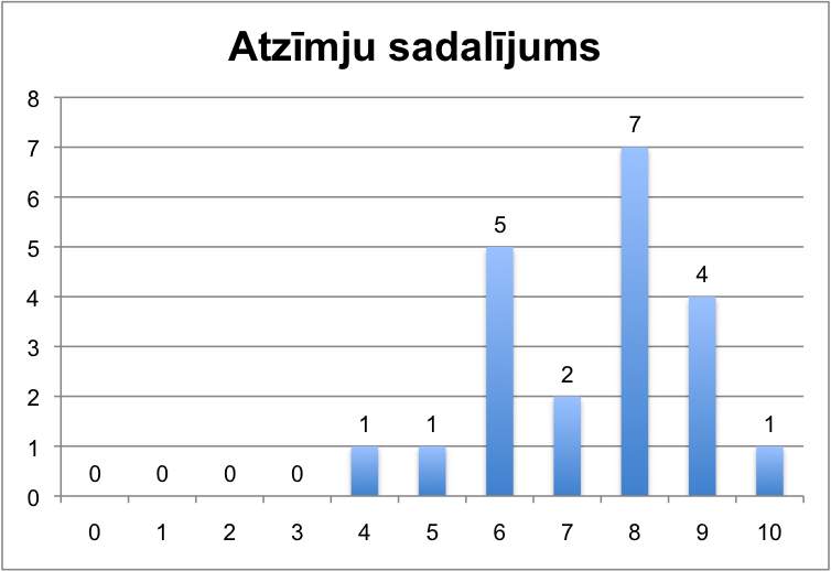 BST 2010.g KD1 atzīmju sadalījums
