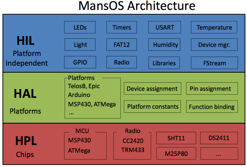 File:MansOS-arch-2011-sensys.png